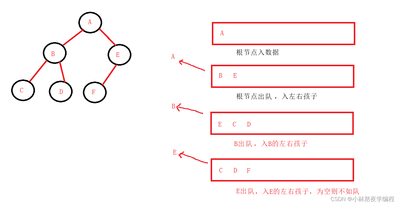 数据结构第十三弹---链式二叉树基本操作(上),在这里插入图片描述,第5张