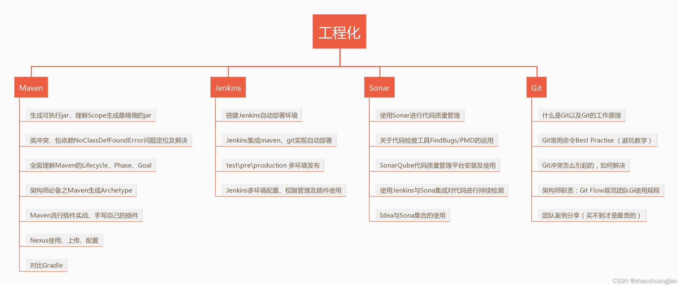 史上最全最详细的Java架构师成长路径图，程序员必备,在这里插入图片描述,第5张