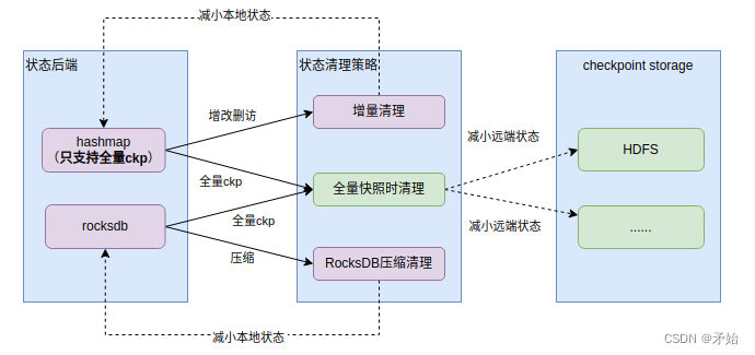 【flink】状态清理策略(TTL),在这里插入图片描述,第1张