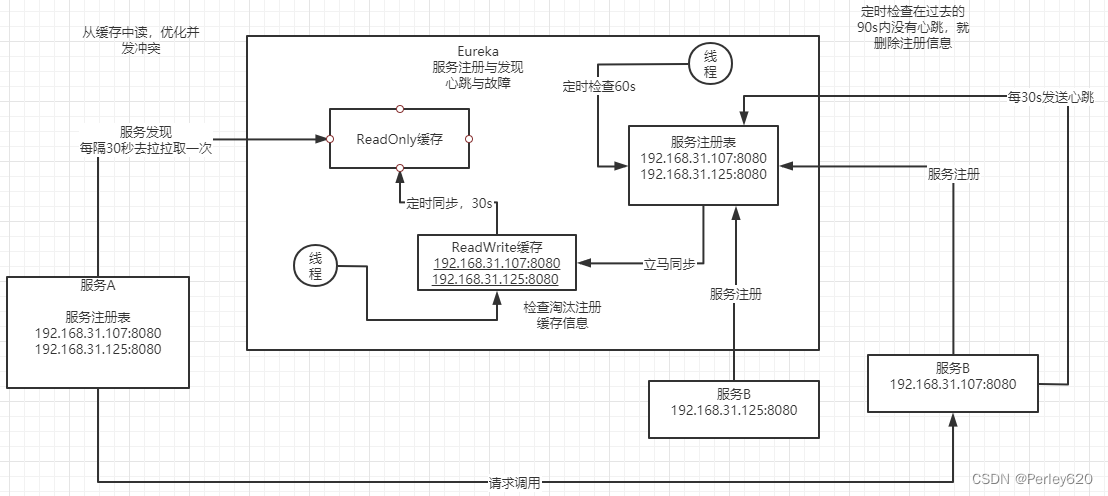 【合集】Spring Cloud 组件——架构进化史话 & Eureka，Nacos，Apollo，OpenFeign，Ribbon，Sentinel，Gateway ，Seata+事务. . .,在这里插入图片描述,第6张