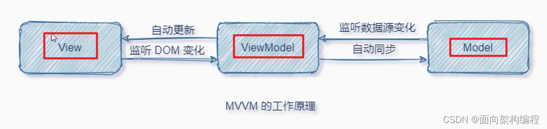 【Vue】Vue的简单介绍与基本使用,第8张