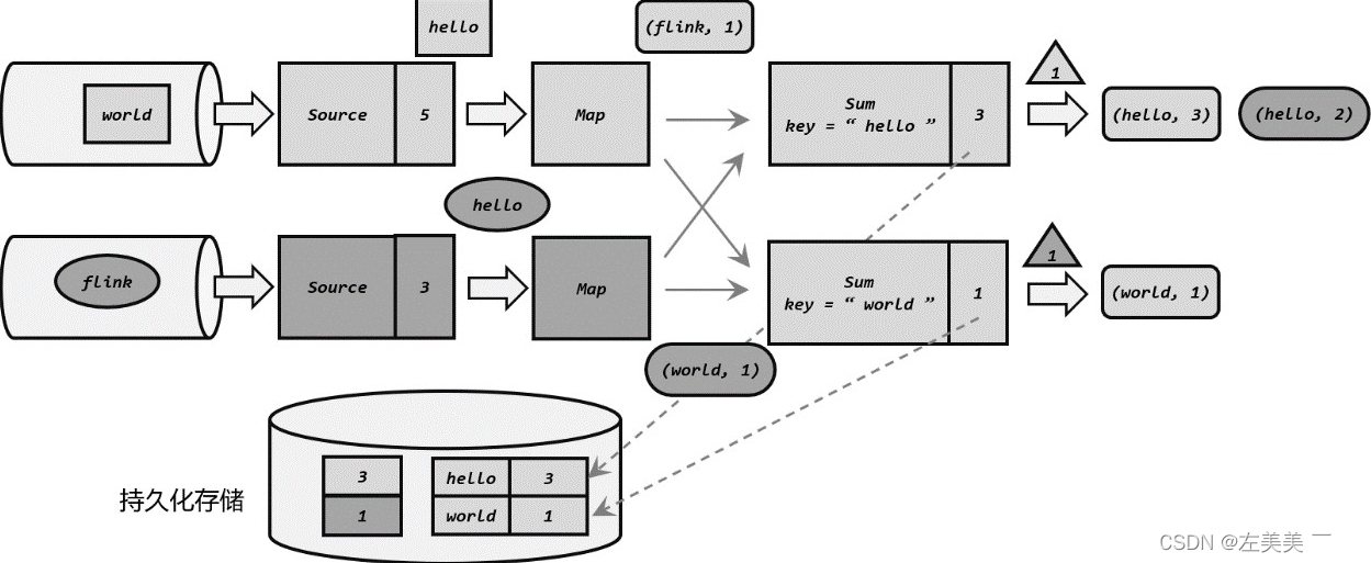 Flink-容错机制,在这里插入图片描述,第13张