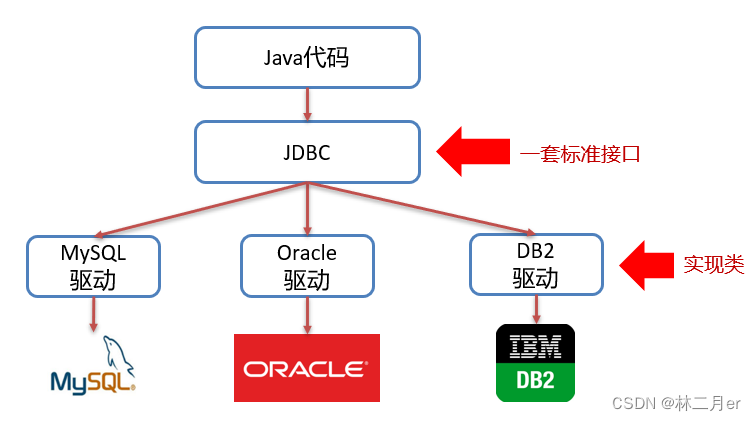 JDBC 技术 | Java连接MySQL数据库（四万字零基础保姆级超全详解）,在这里插入图片描述,第1张