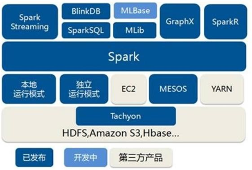 尚硅谷大数据技术Spark教程-笔记01【Spark(概述、快速上手、运行环境、运行架构)】,第15张