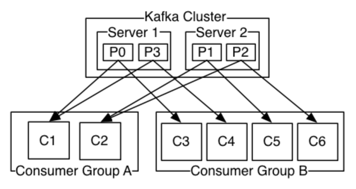 Kafka知识梳理,Kafka分区与消费者组.png,第1张