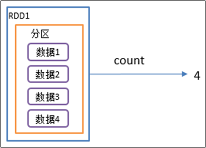 spark之action算子学习笔记(scala,pyspark双语言),image.png,第4张