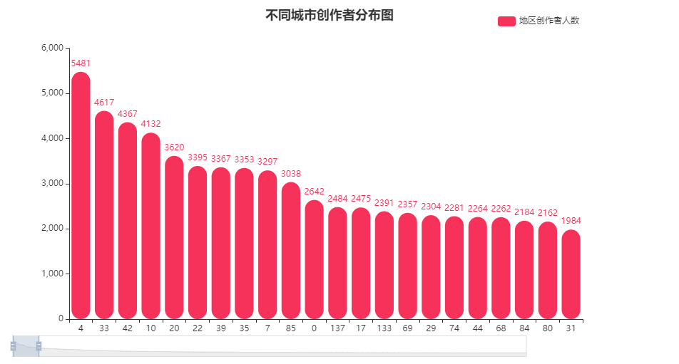 大数据毕设 基于大数据的抖音短视频数据分析与可视化 - python 大数据 可视化,在这里插入图片描述,第10张