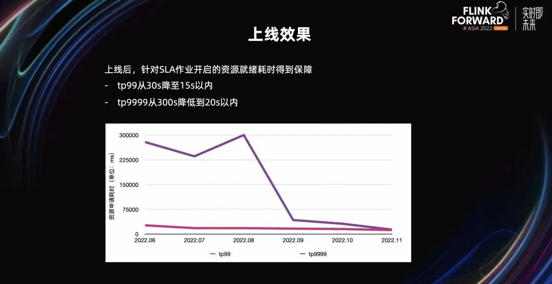 Flink 内容分享(十四)：美团 Flink 资源调度优化实践,图片,第11张