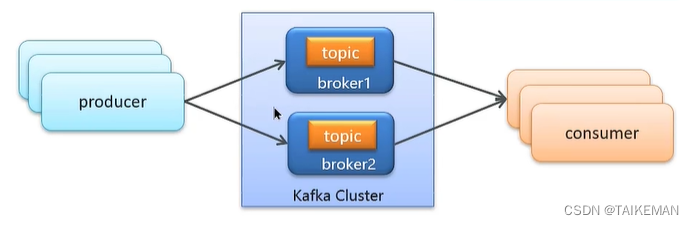 【Kafka面试】Kafka如何保证消息不丢失？,在这里插入图片描述,第1张