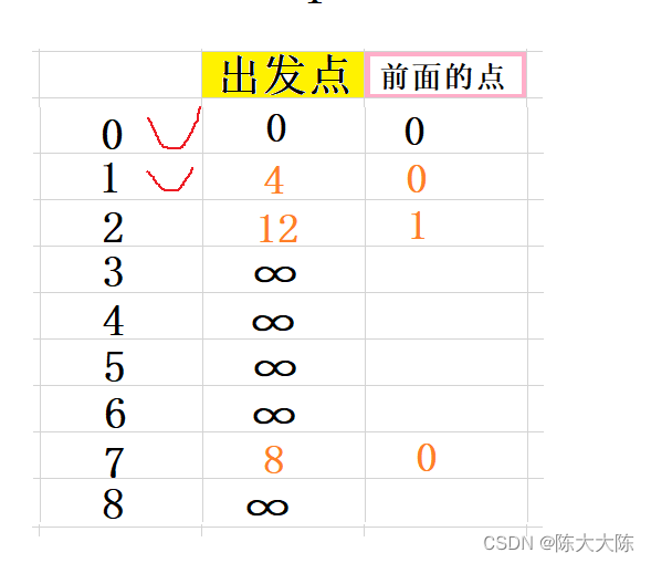 【茶话数据结构】查找最短路径——Dijkstra算法详解（保姆式详细图解，步步紧逼，保你学会）,第7张