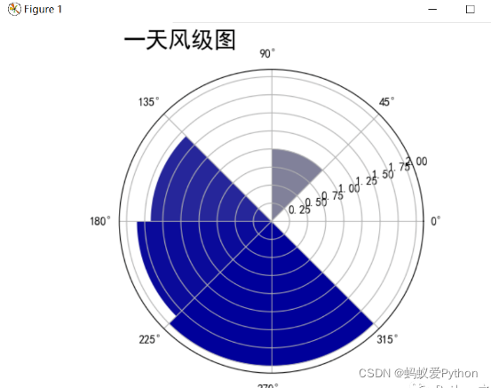 python天气数据分析与处理,python天气数据分析报告,在这里插入图片描述,第16张