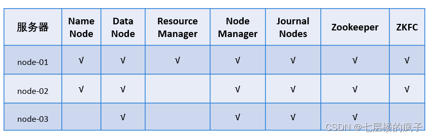 七、Hadoop系统应用之搭建Hadoop高可用集群（超详细步骤指导操作，WIN10，VMware Workstation 15.5 PRO，CentOS-6.7）,在这里插入图片描述,第2张