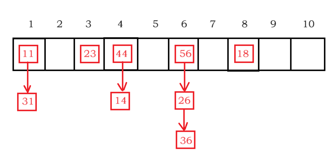 【C++进阶07】哈希表and哈希桶,在这里插入图片描述,第5张