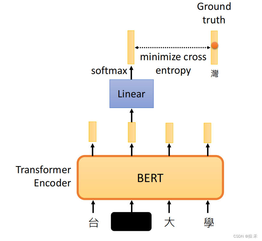 【论文精读】BERT: Pre-training of Deep Bidirectional Transformers for Language Understanding,第7张