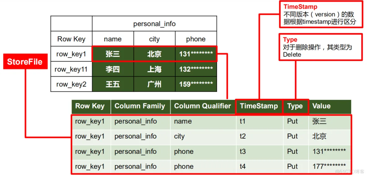 【大数据】HBase 中的列和列族,在这里插入图片描述,第2张