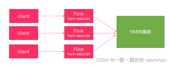 2、Flink1.13.5二种部署方式(Standalone、Standalone HA )、四种提交任务方式（前两种及session和per-job）验证详细步骤,在这里插入图片描述,第15张