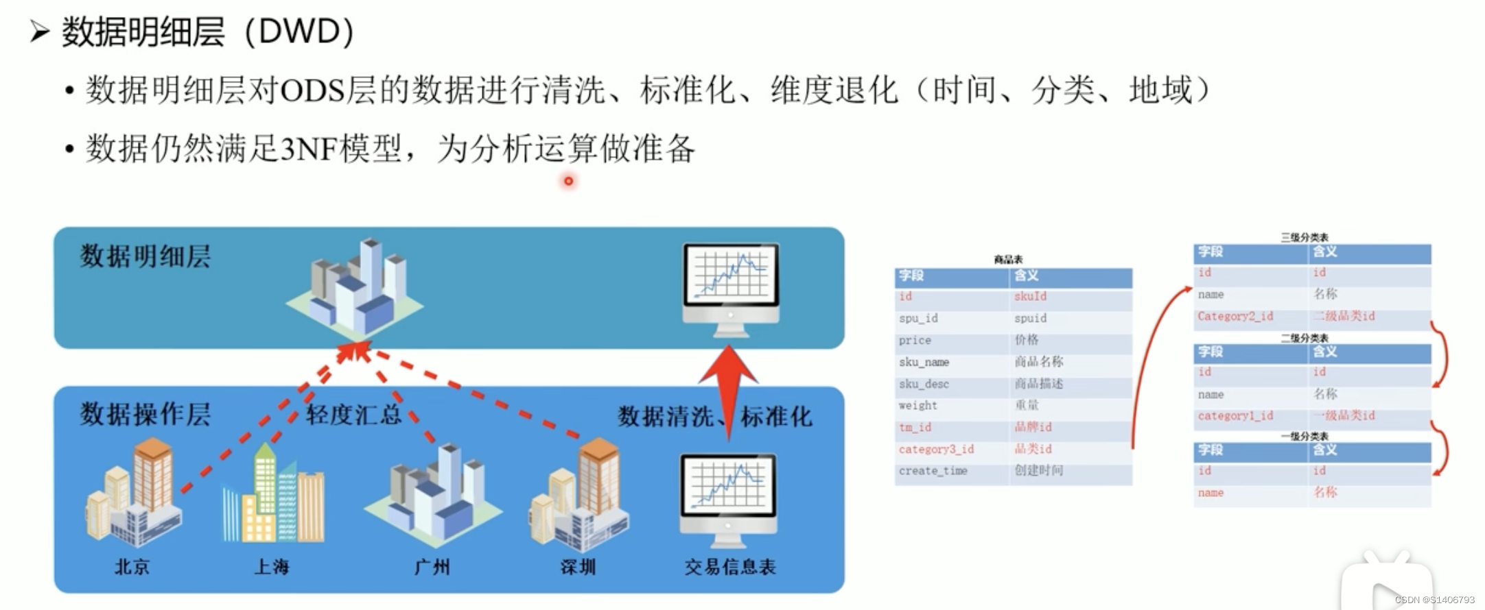 数据仓库——原理+实战（一）,第6张