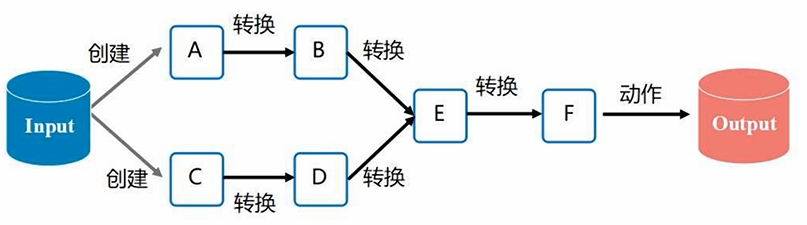 【1-3章】Spark编程基础(Python版),第19张