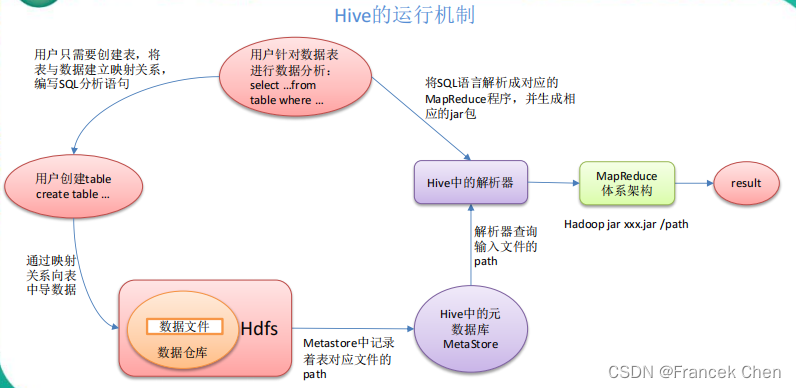 【数据仓库与联机分析处理】数据仓库工具Hive,第3张