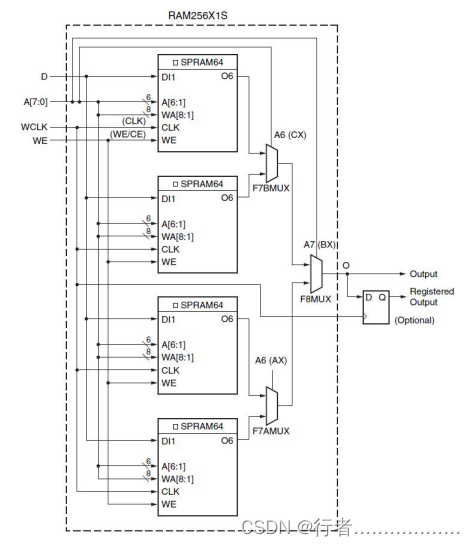 FPGA之分布式RAM（2）,第3张