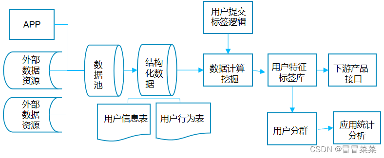 大数据导论（4）---大数据应用,在这里插入图片描述,第6张