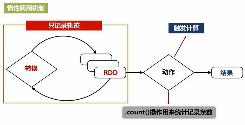 【1-3章】Spark编程基础(Python版),第20张