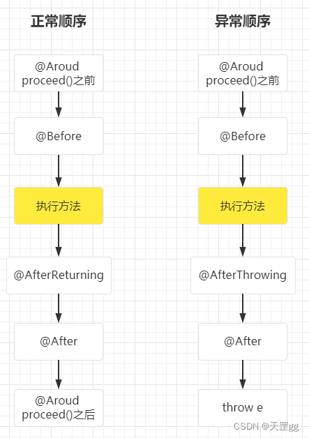 【Spring AOP】@Aspect结合案例详解（一）: @Pointcut使用@annotation + 五种通知Advice注解（已附源码）,在这里插入图片描述,第3张