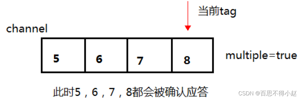 消息队列RabbitMQ核心：简单（Hello World）模式、队列（Work Queues）模式、发布确认模式,在这里插入图片描述,第15张