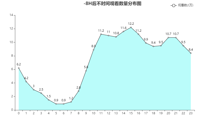 大数据毕设 基于大数据的抖音短视频数据分析与可视化 - python 大数据 可视化,在这里插入图片描述,第6张