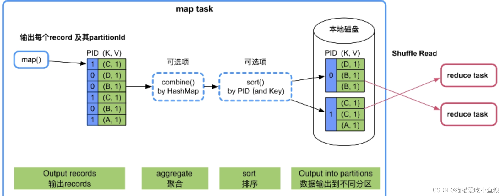 Flink Shuffle、Spark Shuffle、Mr Shuffle 对比,在这里插入图片描述,第8张