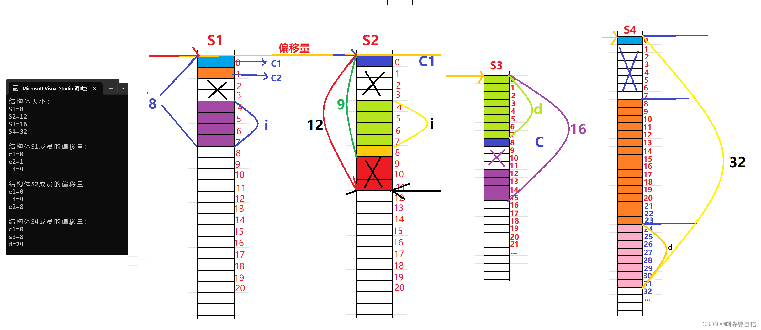 【C语言】自定义类型：结构体深入解析（二）结构体内存对齐&&宏offsetof计算偏移量&&结构体传参,在这里插入图片描述,第6张