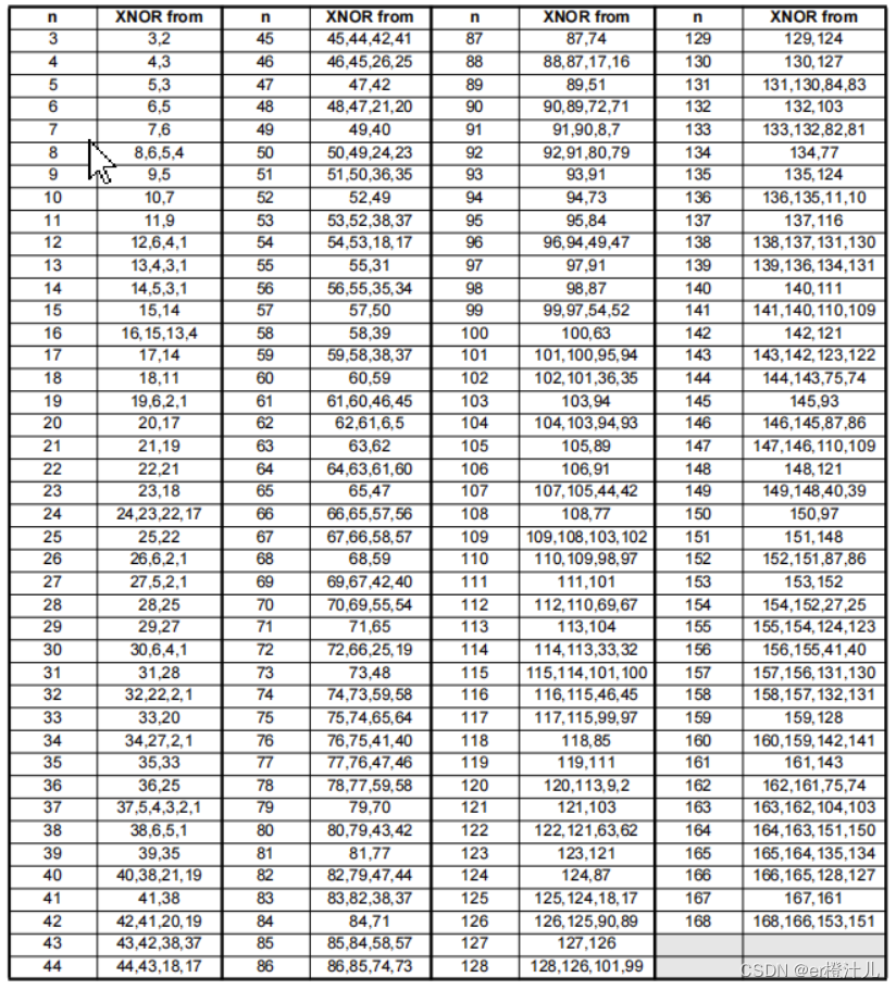 【Verilog编程】线性反馈移位寄存器（LFSR）原理及Verilog代码实现,LFSR对应m序列特征多项式,第6张