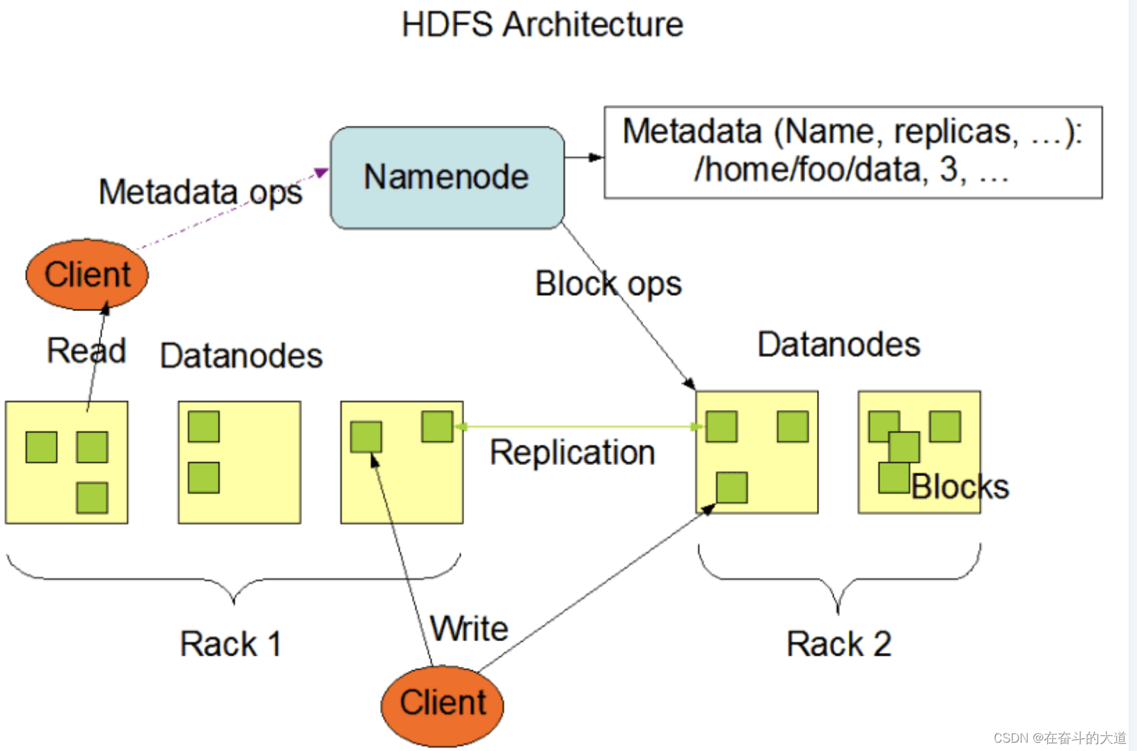 Python 使用Hadoop 3 之HDFS 总结,第2张