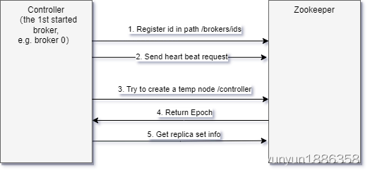 Kafka（四）Broker,控制器选举过程,第1张