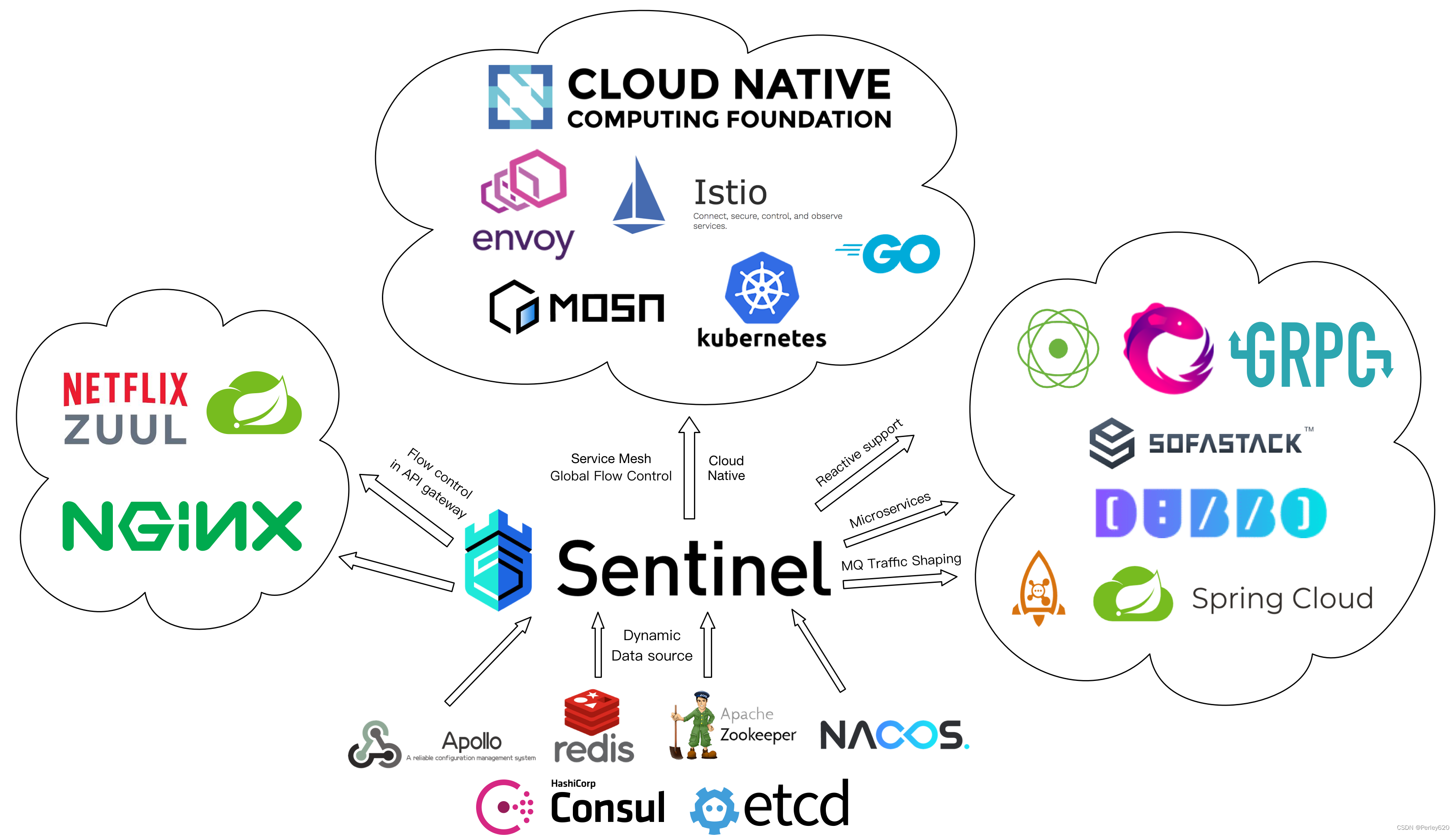 【合集】Spring Cloud 组件——架构进化史话 & Eureka，Nacos，Apollo，OpenFeign，Ribbon，Sentinel，Gateway ，Seata+事务. . .,在这里插入图片描述,第14张