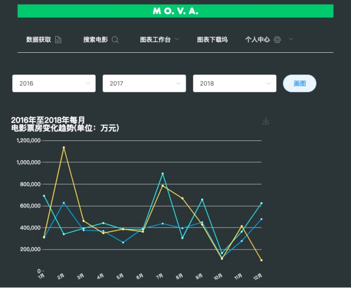 毕设分享 基于Python大数据的电影可视化分析系统（源码+论文）,第15张