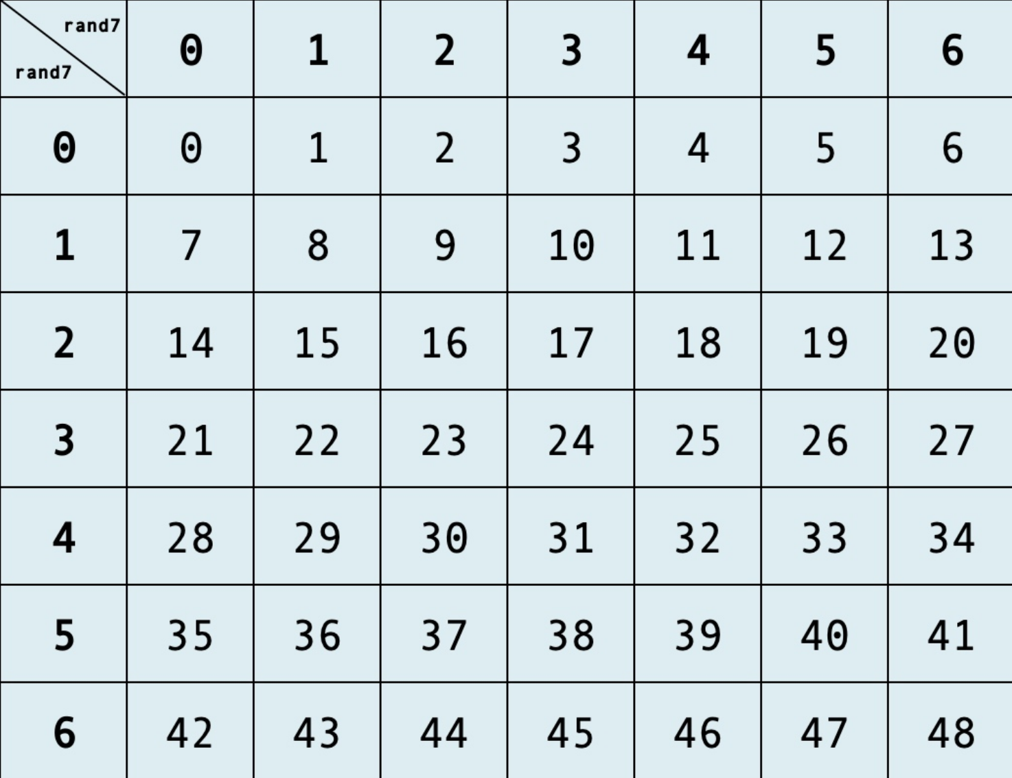 C++和Java中的随机函数你玩明白了吗？内附LeetCode470.rand7()爆改rand10()巨详细题解，带你打败LeetCode%99选手,在这里插入图片描述,第5张