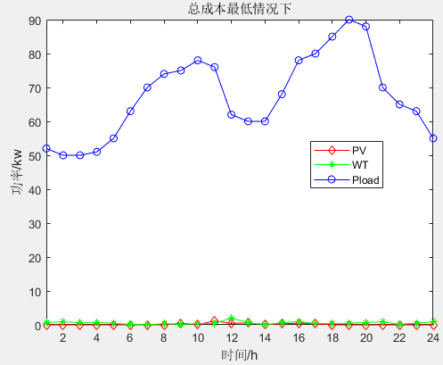 微电网优化MATLAB：蚁群算法（Ant Colony Optimization，ACO）求解微电网优化（提供MATLAB代码）,第3张