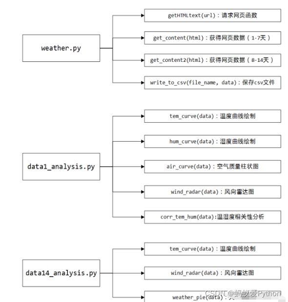 python天气数据分析与处理,python天气数据分析报告,在这里插入图片描述,第22张