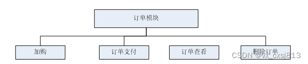 java校园二手市场交易系统的设计与实现-计算机毕业设计源码64357,第10张