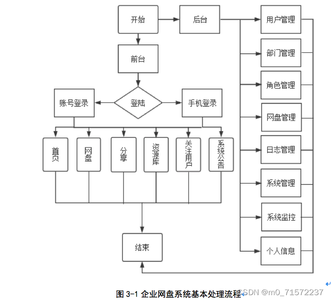 java项目分享 - 基于SpringCloud+Hadoop+Vue的企业级网盘系统设计与实现,在这里插入图片描述,第1张