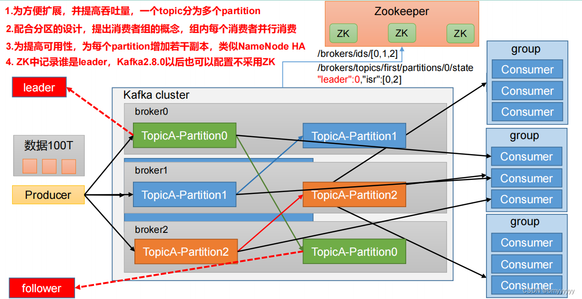 【Kafka-3.x-教程】-【一】Kafka 概述、Kafka 快速入门,在这里插入图片描述,第6张