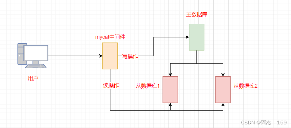 数据库：mycat实现读写分离,第1张