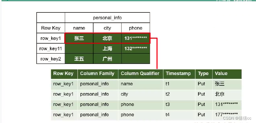 分布式数据库HBase,第5张