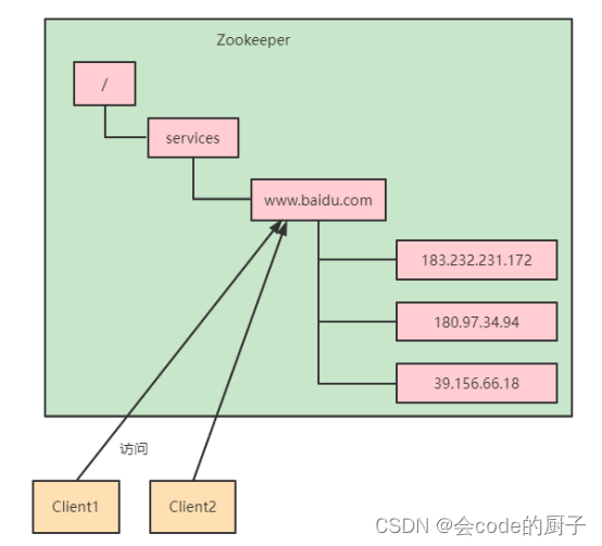 1.Zookeeper特性与节点数据类型详解,第15张