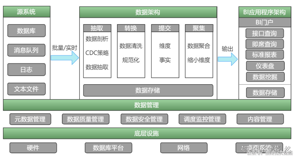 数据库，数据仓库，数据湖,在这里插入图片描述,第2张