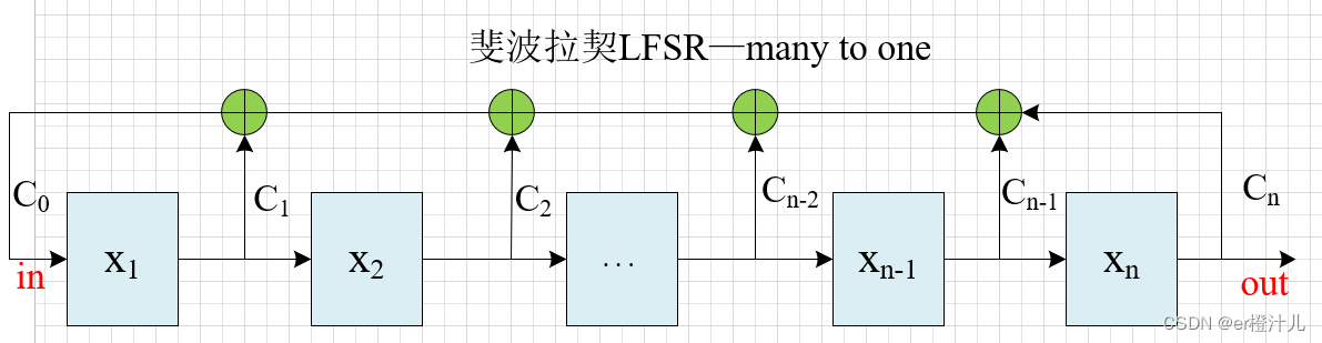 【Verilog编程】线性反馈移位寄存器（LFSR）原理及Verilog代码实现,在这里插入图片描述,第7张