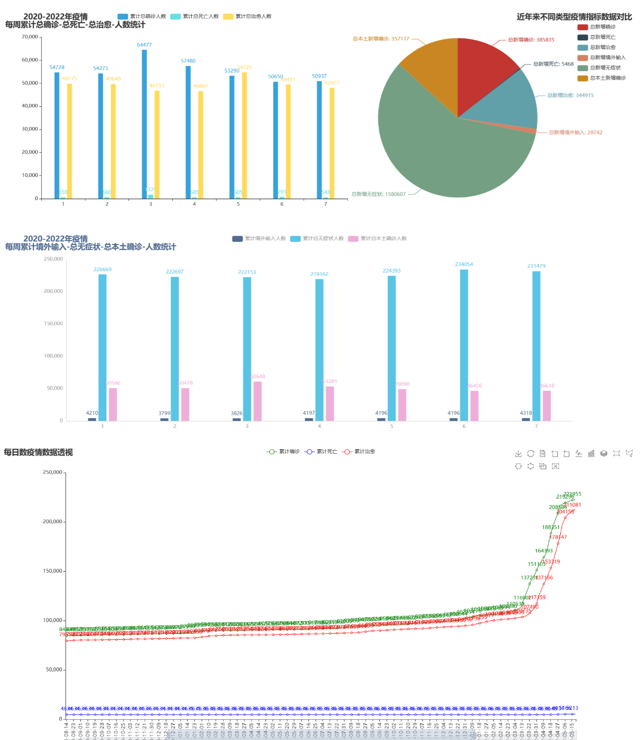 基于Hadoop的疫情信息分析与可视化研究——包含大屏可视化及预测算法,第28张