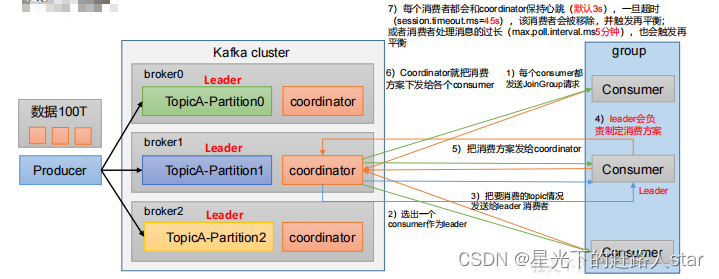 Kafka学习---4、消费者（分区消费、分区平衡策略、offset、漏消费和重复消费）,在这里插入图片描述,第17张