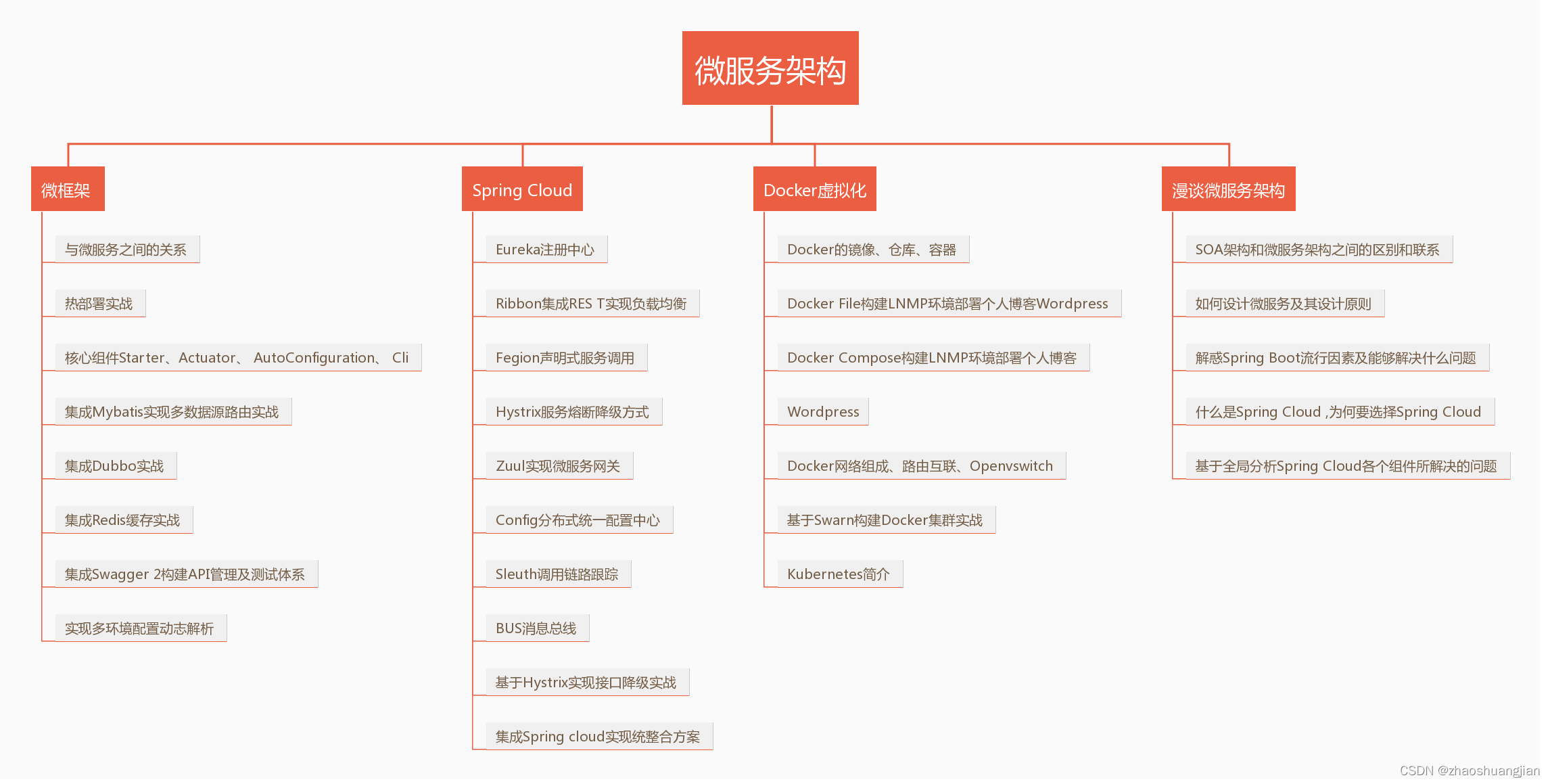 史上最全最详细的Java架构师成长路径图，程序员必备,在这里插入图片描述,第1张